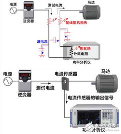 電力電子領域電流傳感器與功率分析儀的開發(fā)技術與趨勢