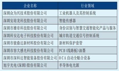 工信部首批‘小巨人’企業(yè)名單中的深企力量 電子科技領(lǐng)域的技術(shù)突圍